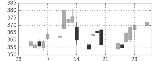 太平洋セメの日足チャート(2014年3月)