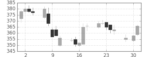 太平洋セメの日足チャート(2014年4月)