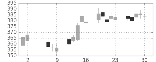 太平洋セメの日足チャート(2014年5月)