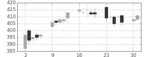 太平洋セメの日足チャート(2014年6月)