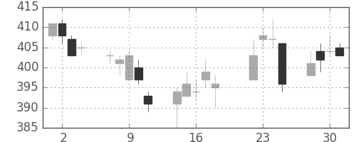 太平洋セメの日足チャート(2014年7月)