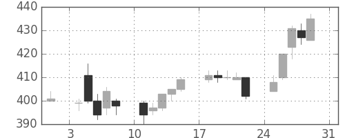 太平洋セメの日足チャート(2014年8月)