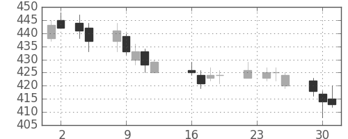 太平洋セメの日足チャート(2014年9月)
