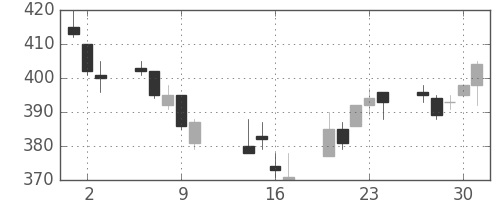 太平洋セメの日足チャート(2014年10月)