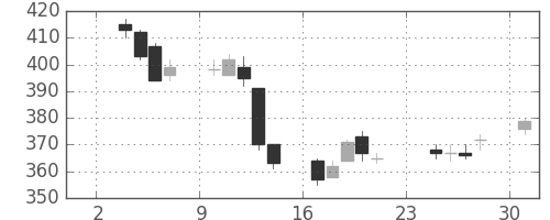 太平洋セメの日足チャート(2014年11月)