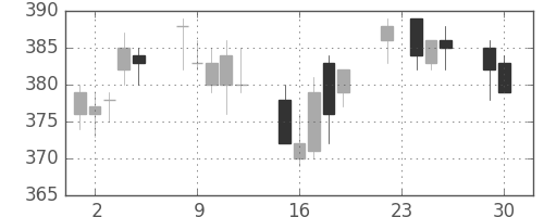 太平洋セメの日足チャート(2014年12月)