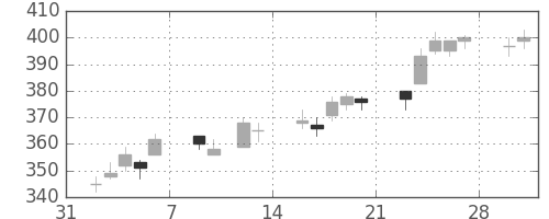 太平洋セメの日足チャート(2015年2月)