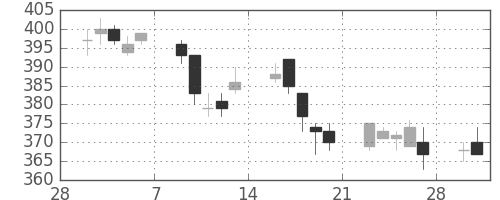 太平洋セメの日足チャート(2015年3月)