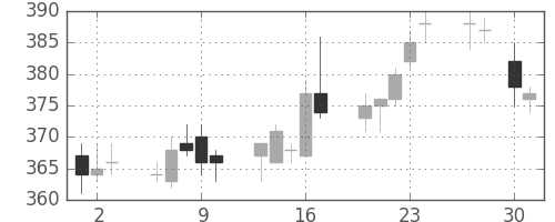 太平洋セメの日足チャート(2015年4月)
