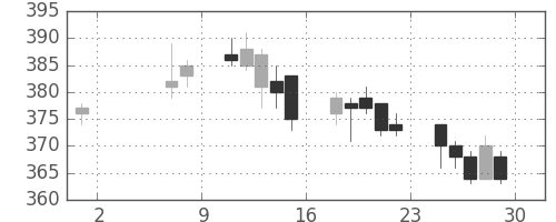 太平洋セメの日足チャート(2015年5月)