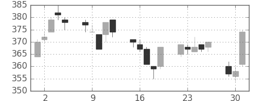 太平洋セメの日足チャート(2015年6月)