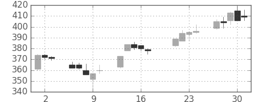 太平洋セメの日足チャート(2015年7月)