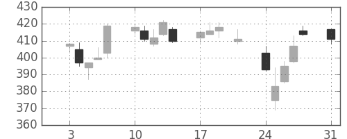太平洋セメの日足チャート(2015年8月)