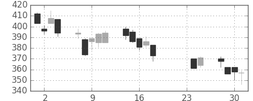 太平洋セメの日足チャート(2015年9月)