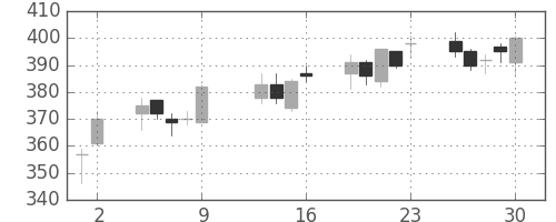 太平洋セメの日足チャート(2015年10月)