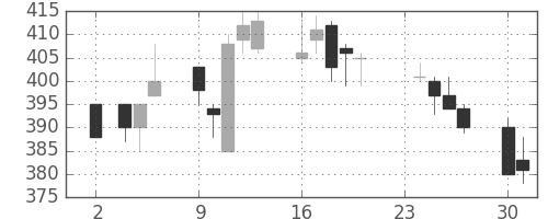 太平洋セメの日足チャート(2015年11月)