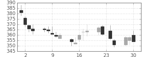 太平洋セメの日足チャート(2015年12月)