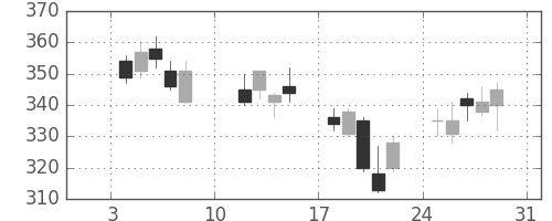 太平洋セメの日足チャート(2016年1月)