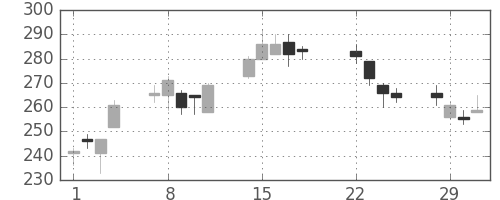 太平洋セメの日足チャート(2016年3月)