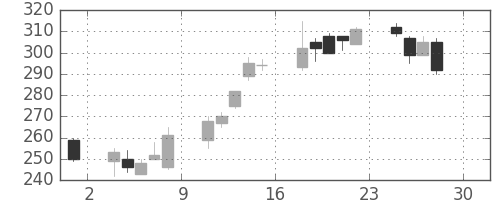 太平洋セメの日足チャート(2016年4月)