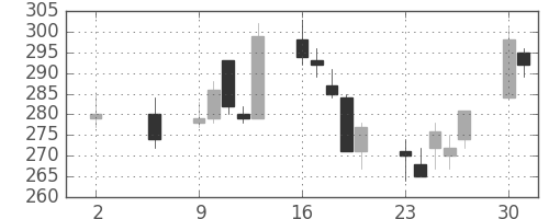 太平洋セメの日足チャート(2016年5月)