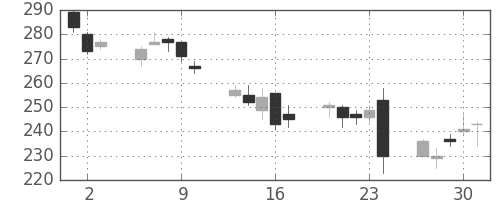 太平洋セメの日足チャート(2016年6月)