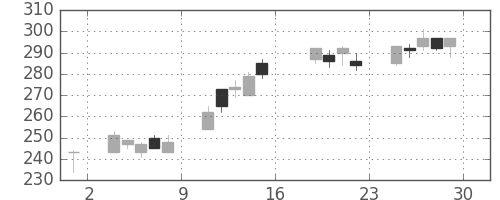 太平洋セメの日足チャート(2016年7月)