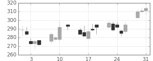 太平洋セメの日足チャート(2016年8月)