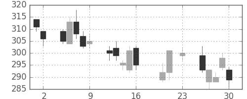 太平洋セメの日足チャート(2016年9月)