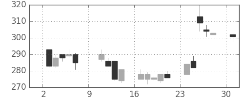 太平洋セメの日足チャート(2016年10月)