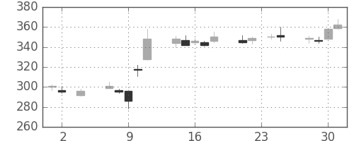 太平洋セメの日足チャート(2016年11月)