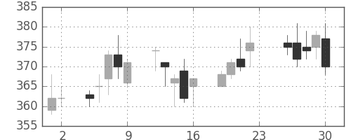 太平洋セメの日足チャート(2016年12月)