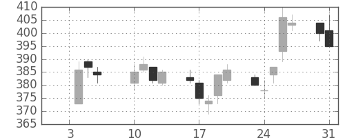 太平洋セメの日足チャート(2017年1月)