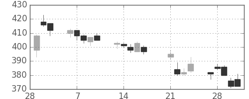 太平洋セメの日足チャート(2017年3月)