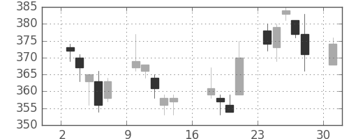 太平洋セメの日足チャート(2017年4月)