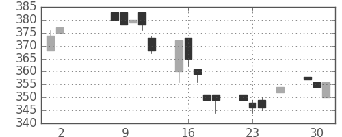 太平洋セメの日足チャート(2017年5月)