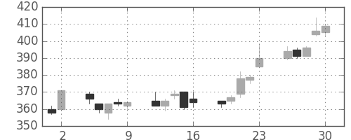 太平洋セメの日足チャート(2017年6月)