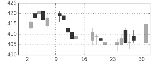 太平洋セメの日足チャート(2017年7月)