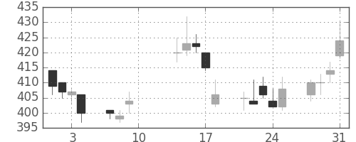 太平洋セメの日足チャート(2017年8月)