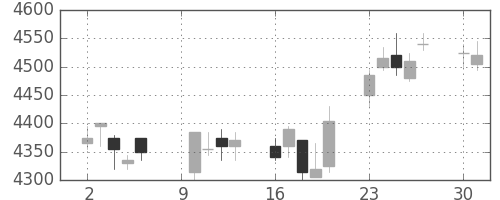 太平洋セメの日足チャート(2017年10月)