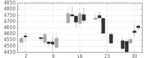 太平洋セメの日足チャート(2017年11月)