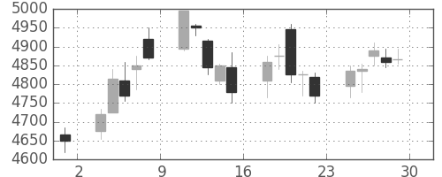 太平洋セメの日足チャート(2017年12月)