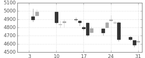 太平洋セメの日足チャート(2018年1月)