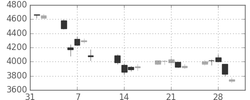 太平洋セメの日足チャート(2018年2月)
