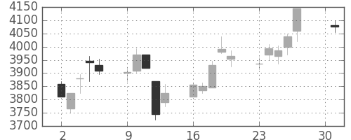 太平洋セメの日足チャート(2018年4月)