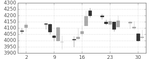 太平洋セメの日足チャート(2018年5月)