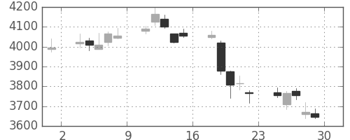 太平洋セメの日足チャート(2018年6月)