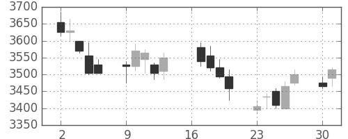 太平洋セメの日足チャート(2018年7月)