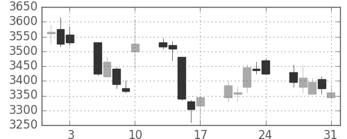 太平洋セメの日足チャート(2018年8月)