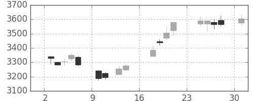 太平洋セメの日足チャート(2018年9月)